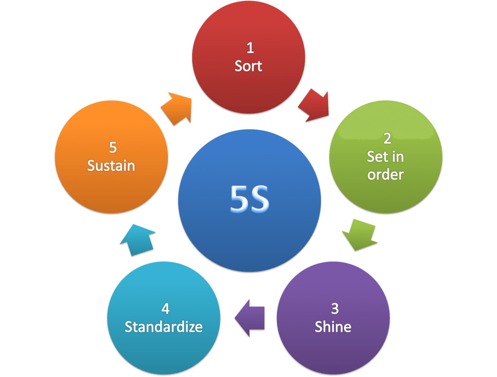 Understanding and implementing 5S bring benefits to businesses | Kizuna